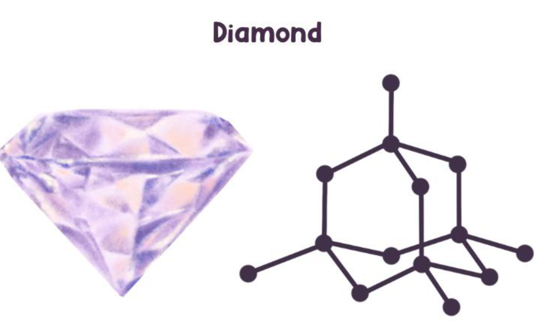 Diamond crystal structure showing tetrahedral arrangement