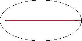 String and tack method for drawing an ellipse