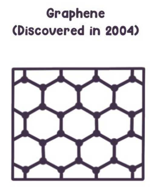 Single layer of graphene showing hexagonal carbon arrangement