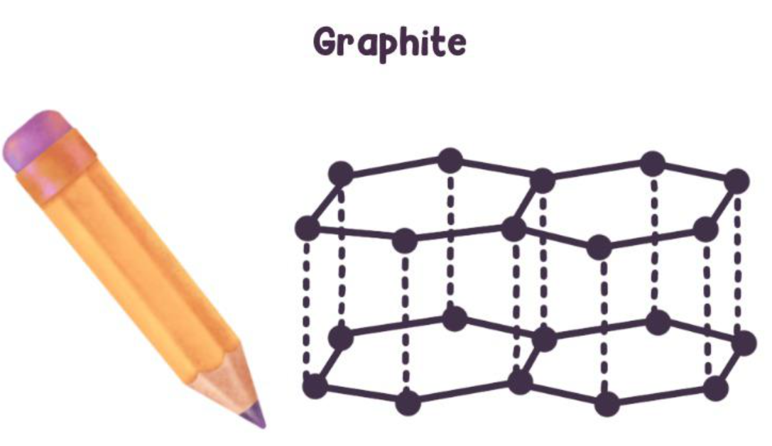 Graphite layered structure showing hexagonal sheets