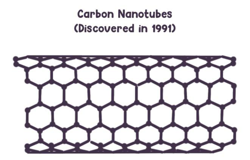 Carbon nanotube showing rolled graphene sheet