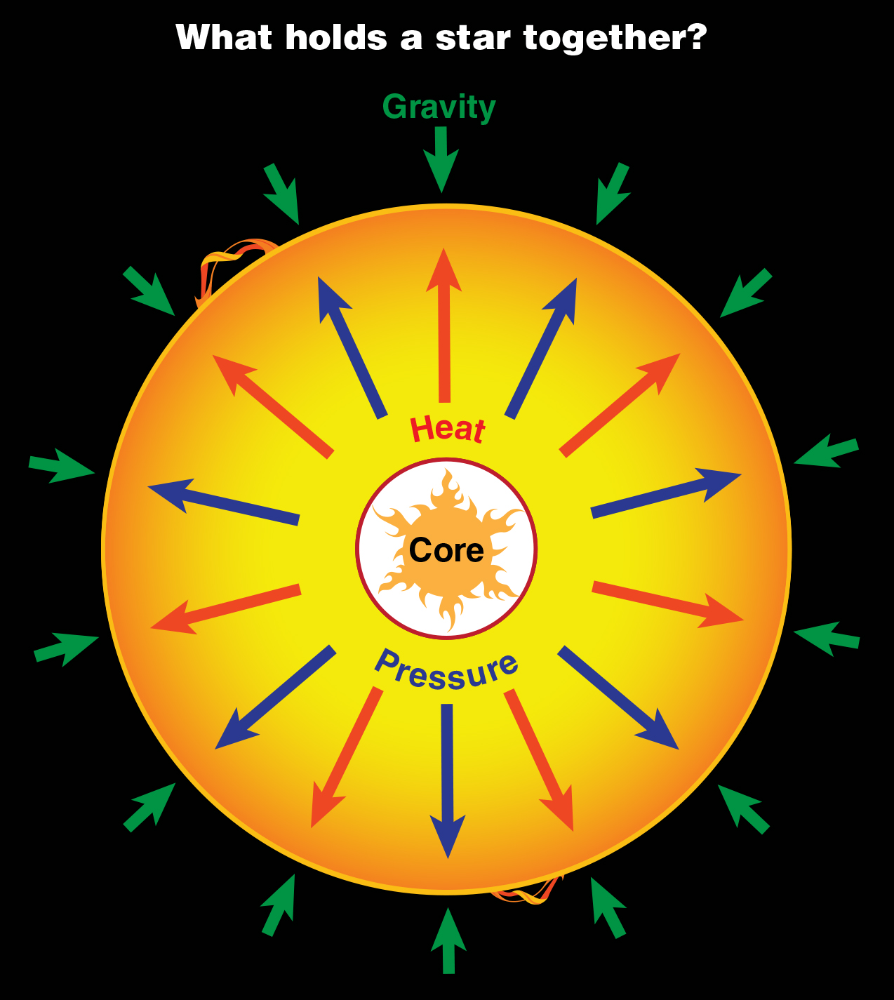 Supernova Explosion Diagram